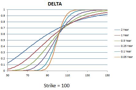 delta of a european put option