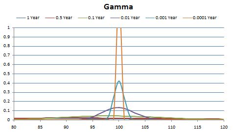 Binary option delta gamma