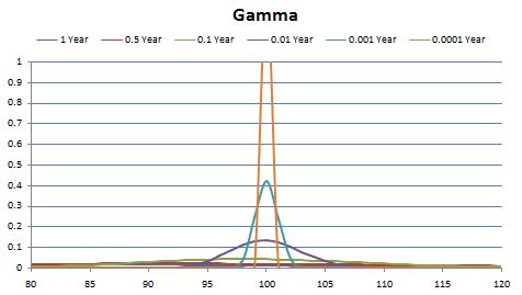 gamma of a call option