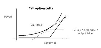 short call option vega european