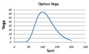 vega for european put option