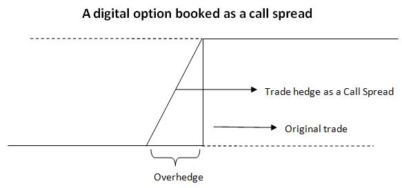 digital option delta