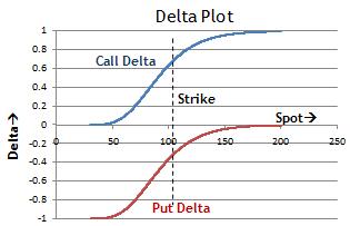 digital put option delta profile